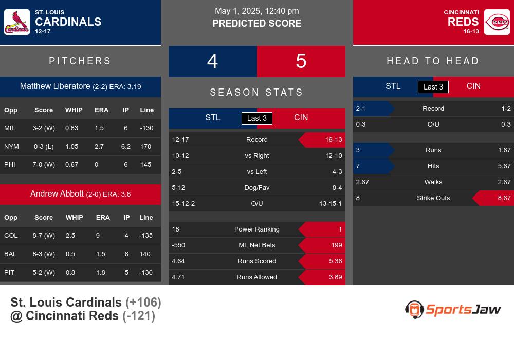 Cardinals vs Reds prediction infographic