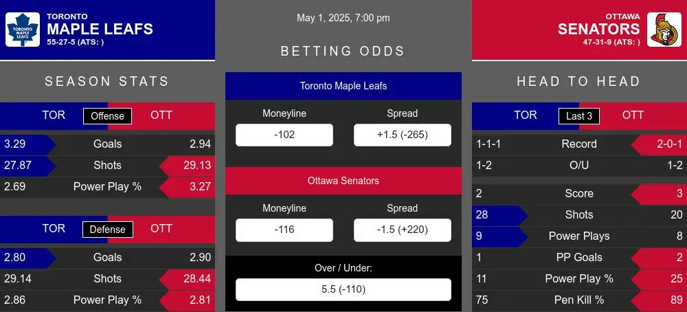 Maple Leafs vs Senators prediction infographic