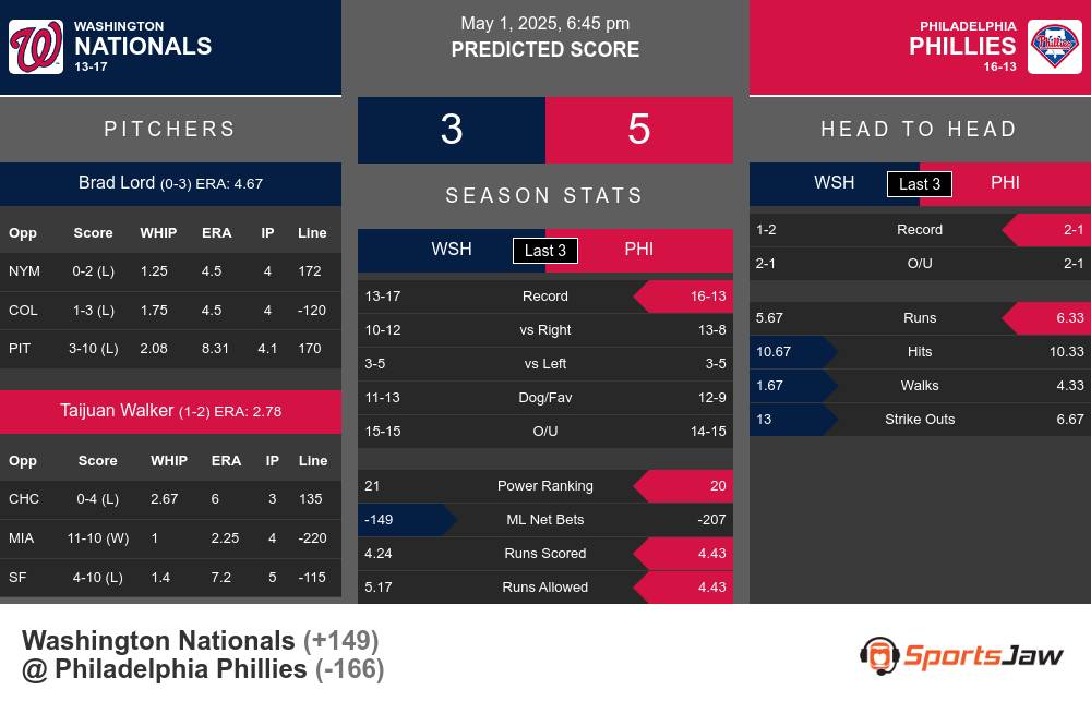 Nationals vs Phillies prediction infographic