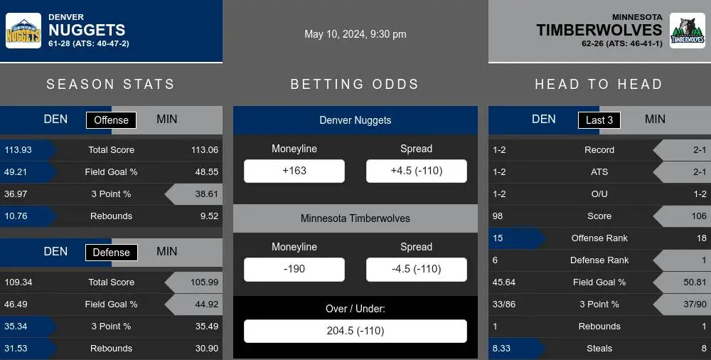 Nuggets vs Timberwolves prediction infographic 
