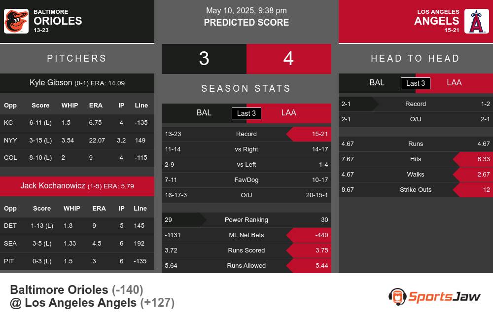 Orioles vs Angels prediction infographic