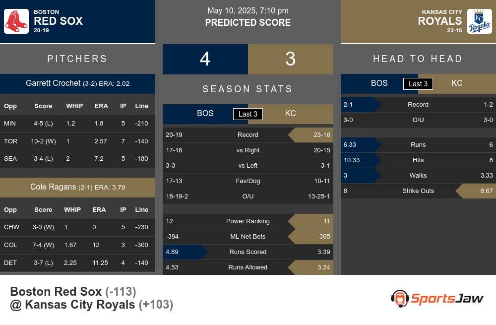 Red Sox vs Royals prediction infographic