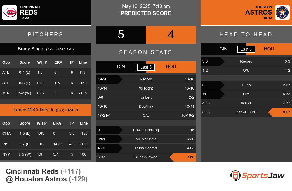 Reds vs Astros prediction infographic