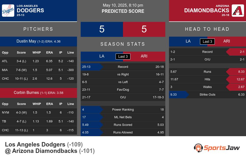 Dodgers vs Diamondbacks prediction infographic
