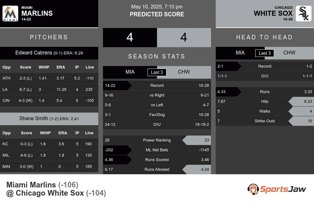 Marlins vs White Sox prediction infographic