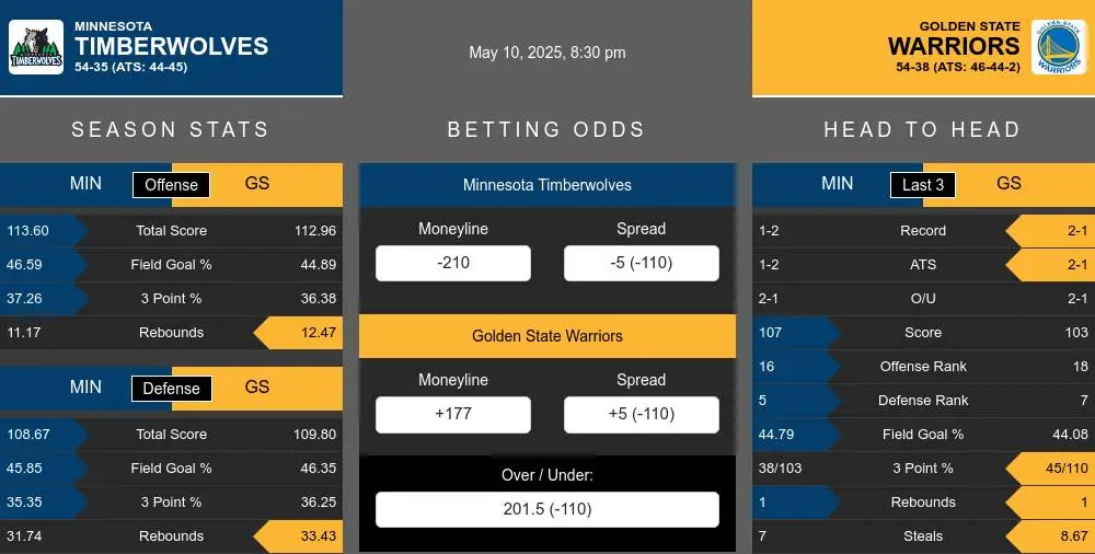 Timberwolves vs Warriors prediction infographic