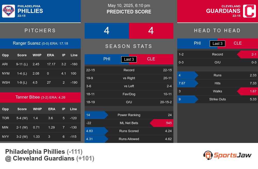 Phillies vs Guardians prediction infographic