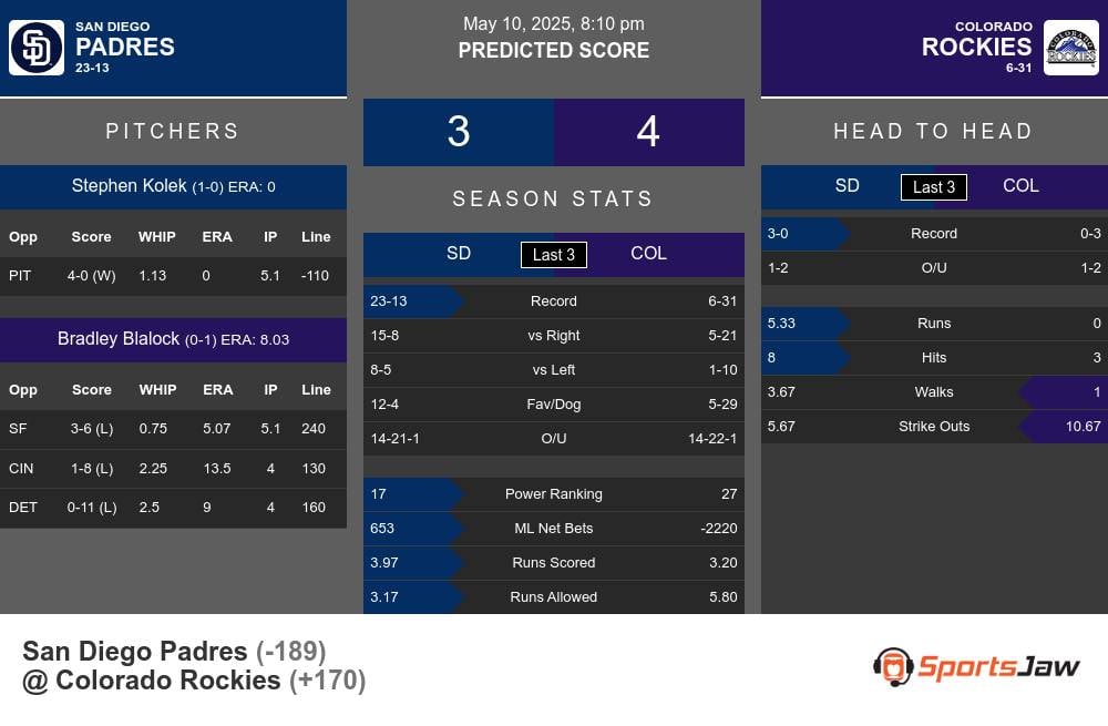 Padres vs Rockies prediction infographic