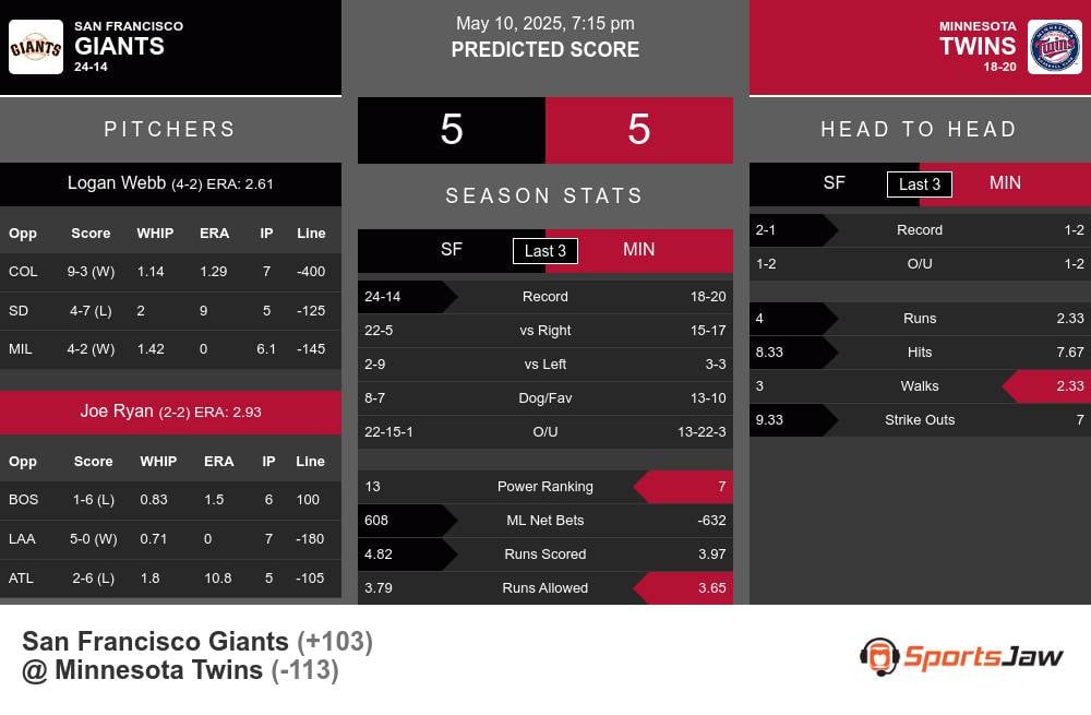Giants vs Twins prediction infographic