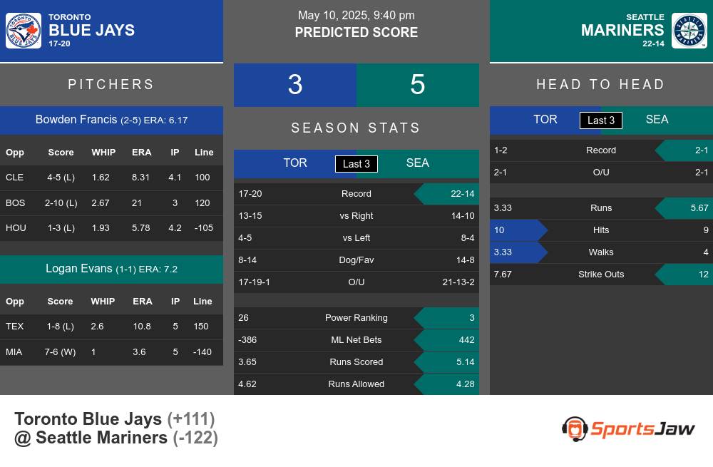 Blue Jays vs Mariners prediction infographic