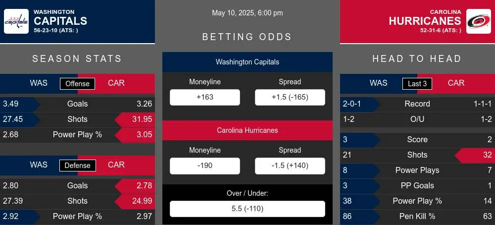 Capitals vs Hurricanes prediction infographic