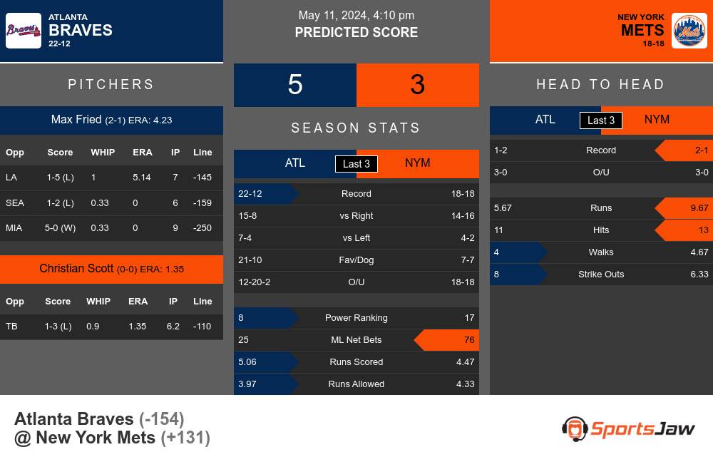 Braves vs Mets prediction infographic 