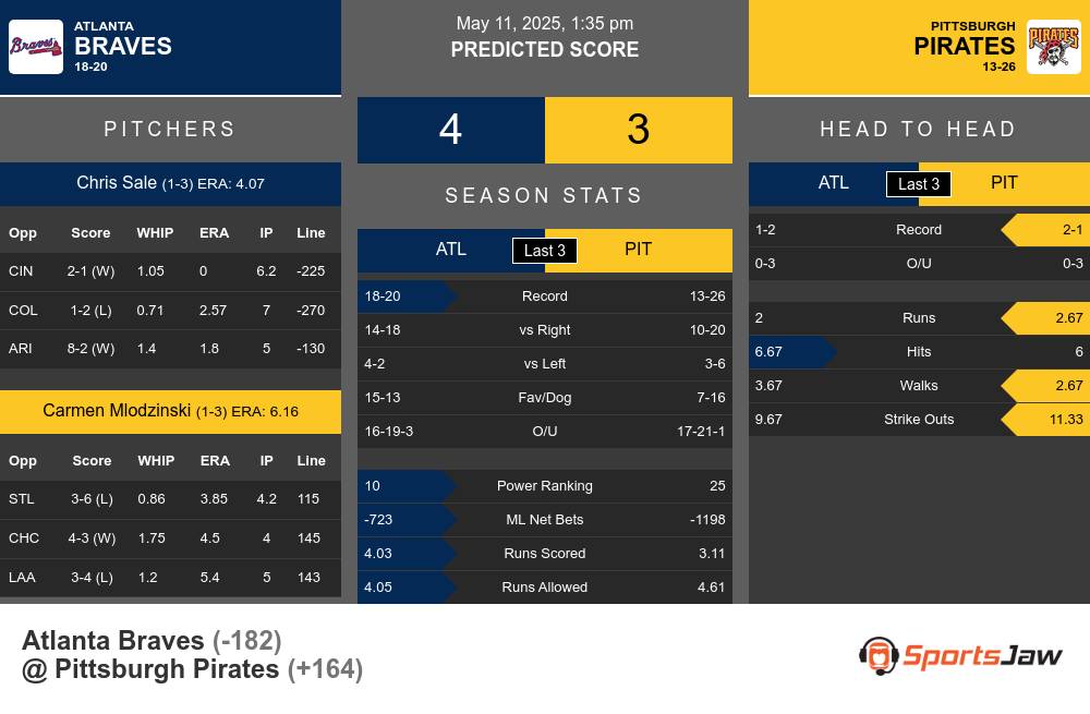 Braves vs Pirates prediction infographic