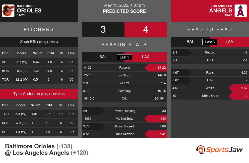 Orioles vs Angels prediction infographic