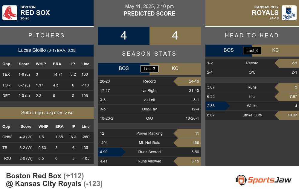 Red Sox vs Royals prediction infographic