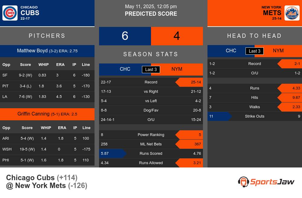 Cubs vs Mets prediction infographic