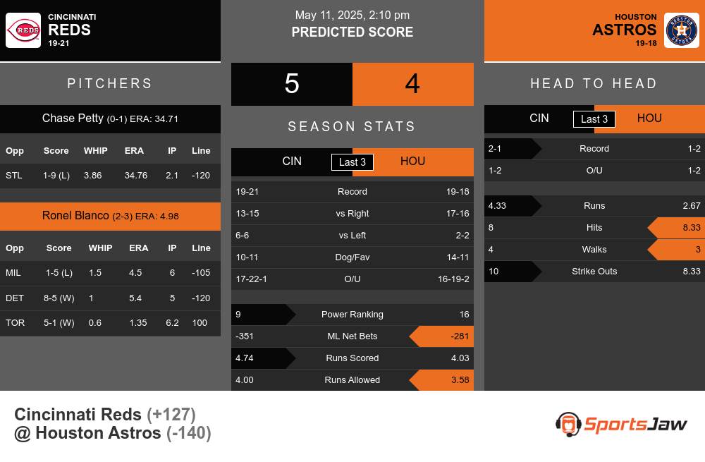 Reds vs Astros prediction infographic