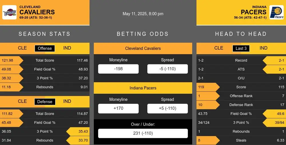 Cavaliers vs Pacers prediction infographic