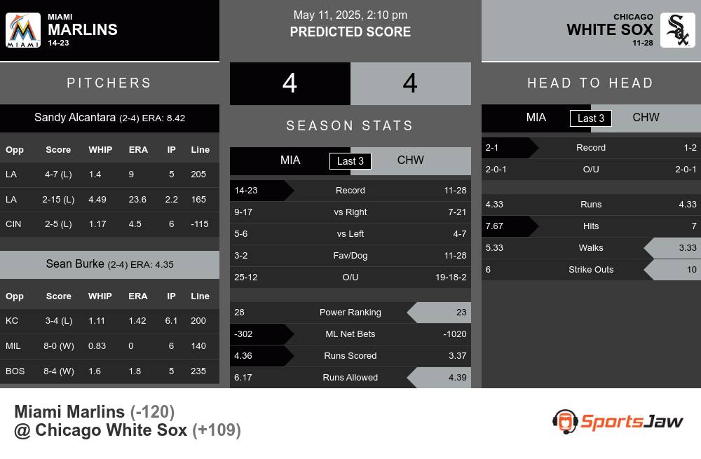 Marlins vs White Sox prediction infographic