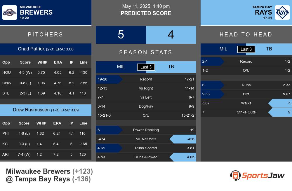 Brewers vs Rays prediction infographic