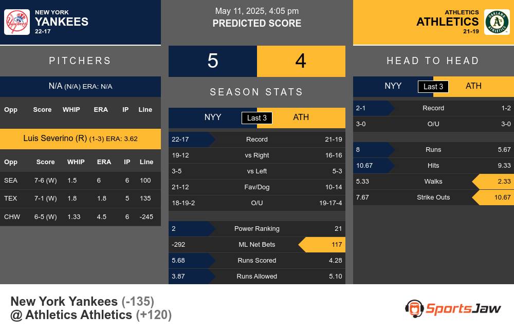 Yankees vs Athletics prediction infographic