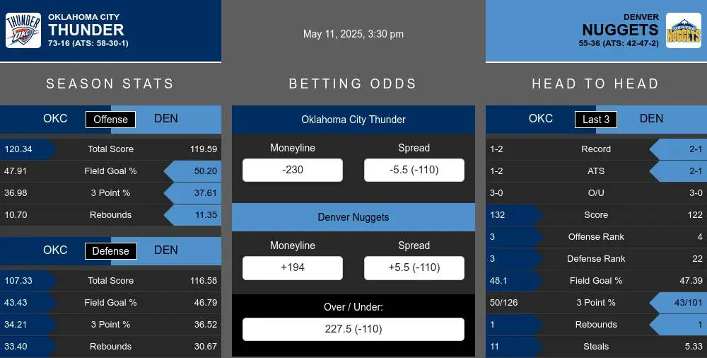 Thunder vs Nuggets prediction infographic