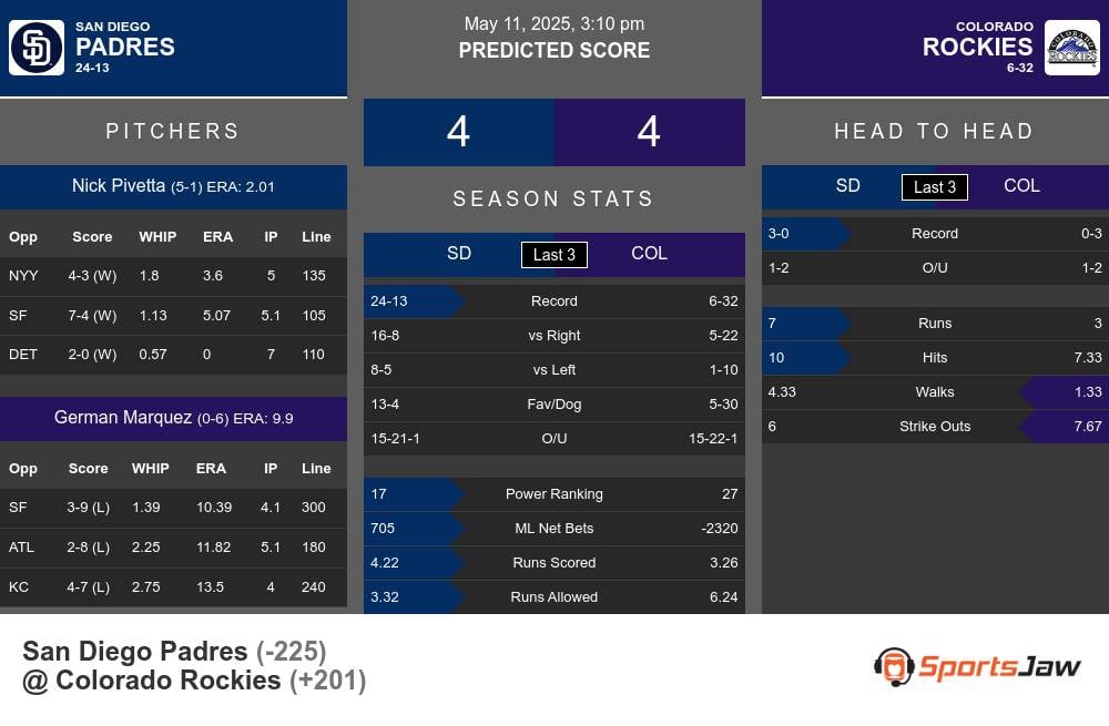 Padres vs Rockies prediction infographic