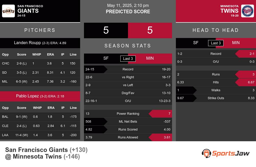 Giants vs Twins prediction infographic