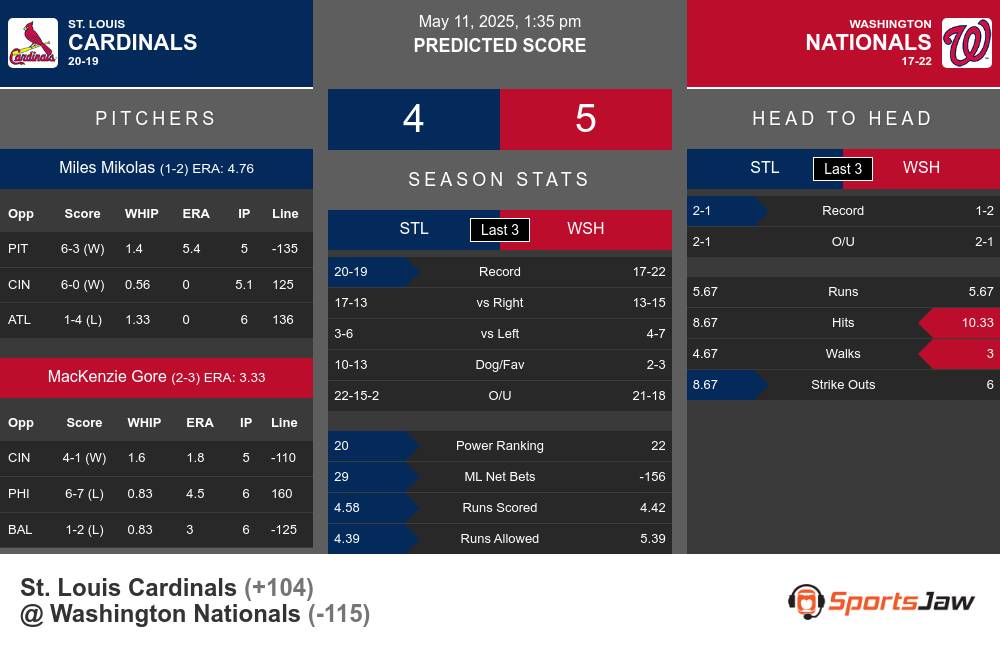Cardinals vs Nationals prediction infographic