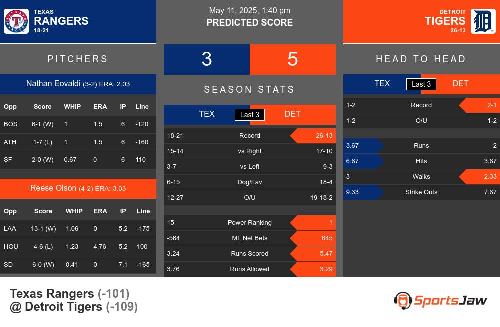 Rangers vs Tigers prediction infographic