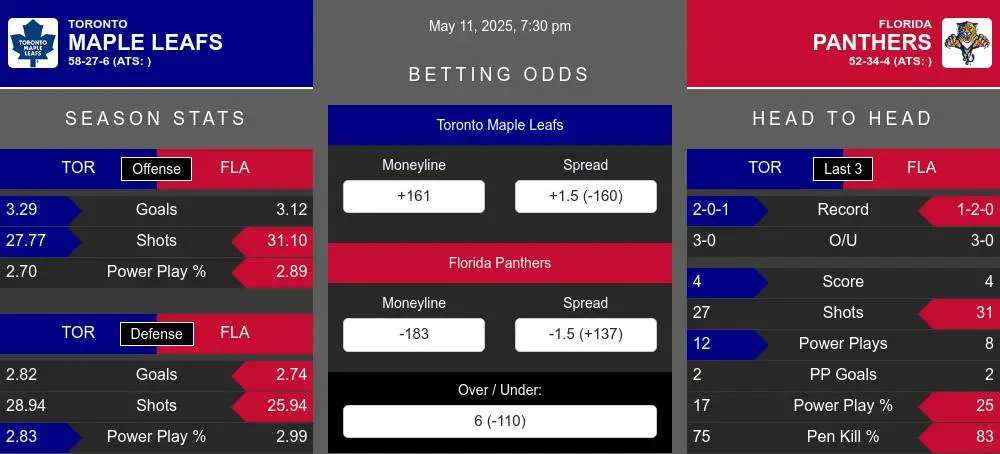 Maple Leafs vs Panthers prediction infographic
