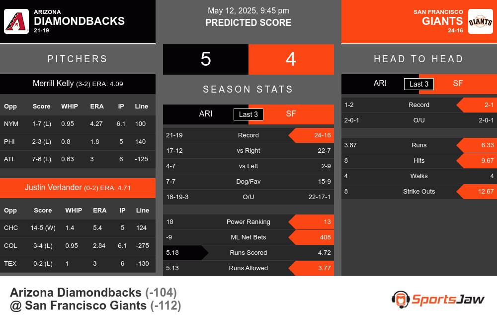 Diamondbacks vs Giants prediction infographic