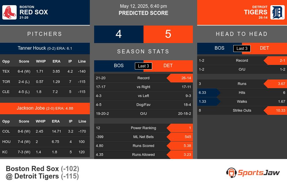 Red Sox vs Tigers prediction infographic