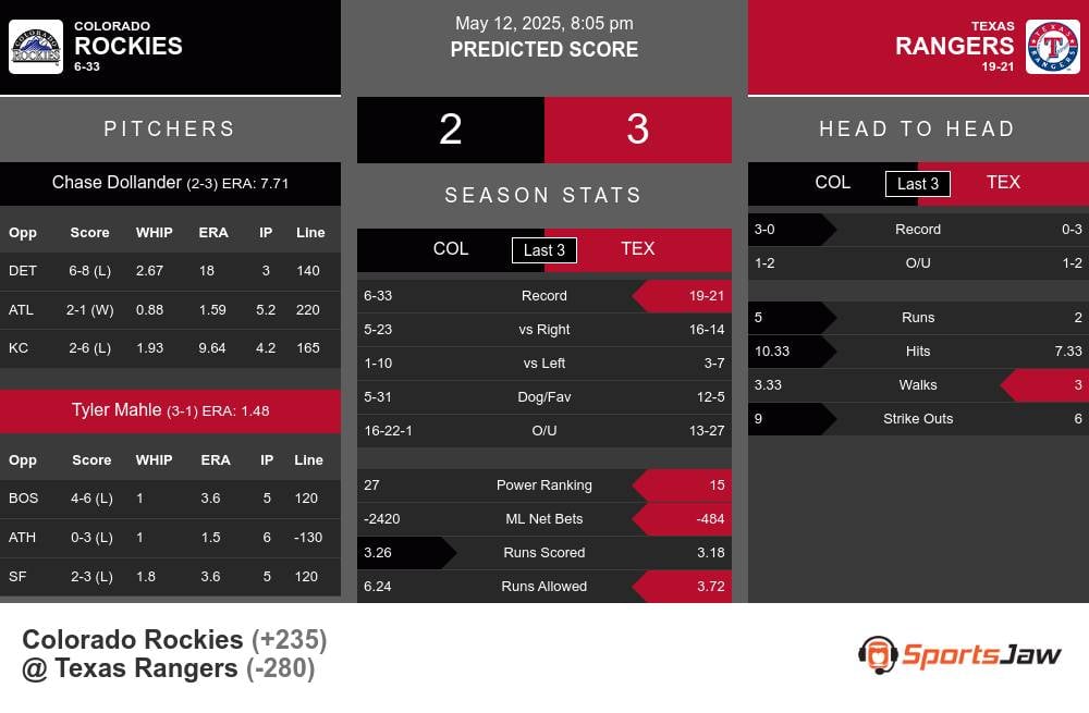 Rockies vs Rangers prediction infographic