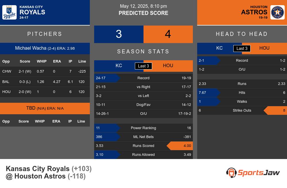 Royals vs Astros prediction infographic