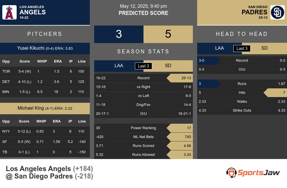 Angels vs Padres prediction infographic