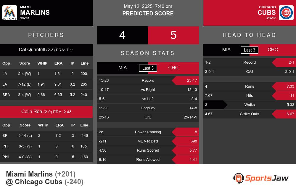 Marlins vs Cubs prediction infographic