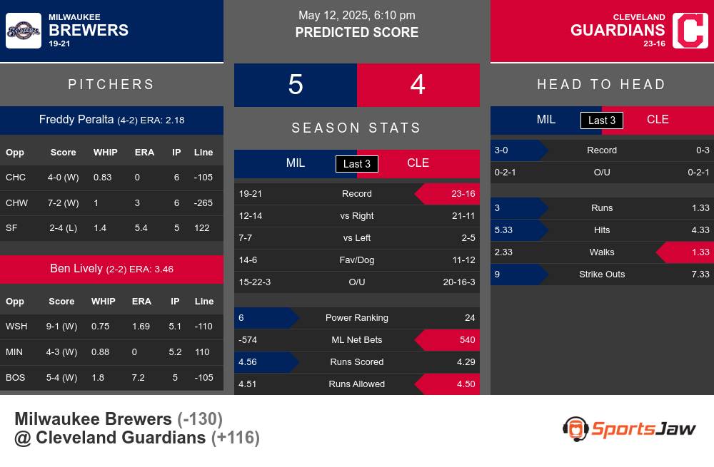 Brewers vs Guardians prediction infographic