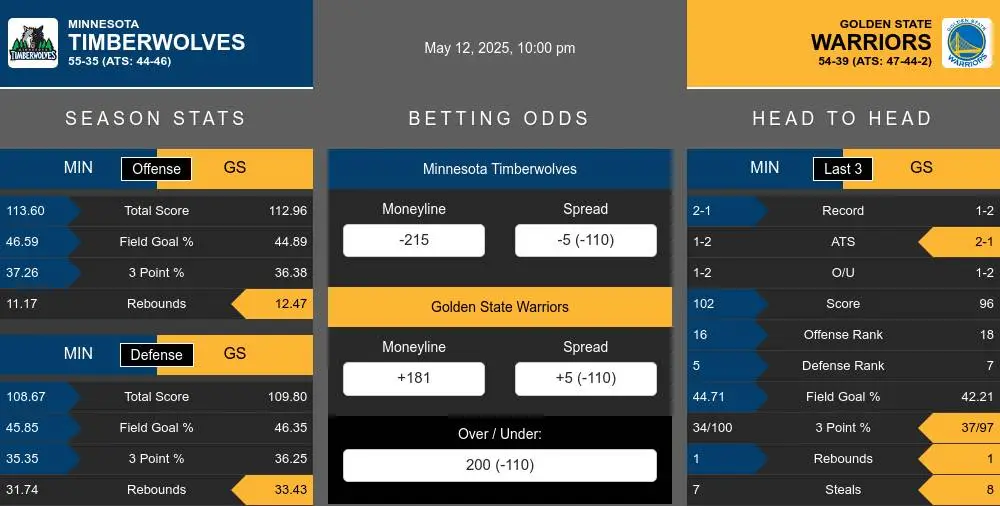 Timberwolves vs Warriors prediction infographic