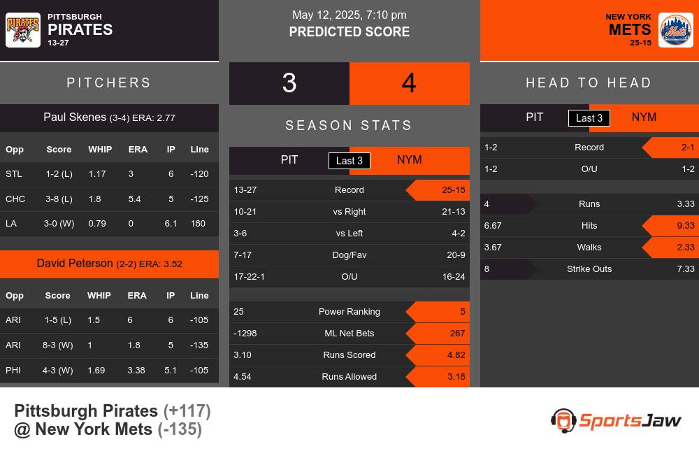 Pittsburgh Pirates vs New York Mets Stats Pittsburgh Pirates vs New York Mets Stats