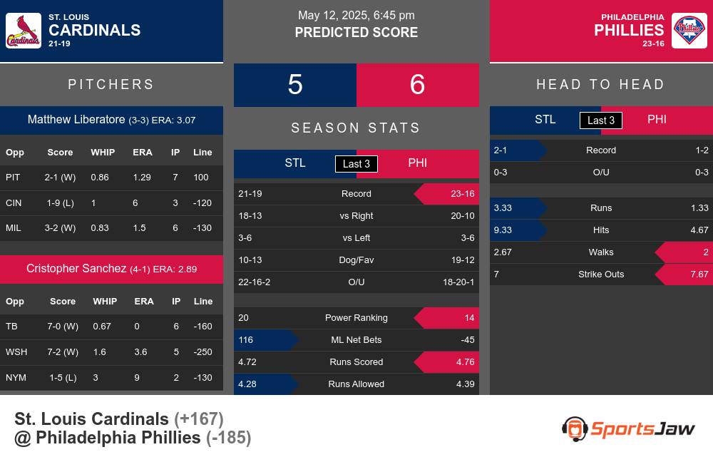 Cardinals vs Phillies prediction infographic
