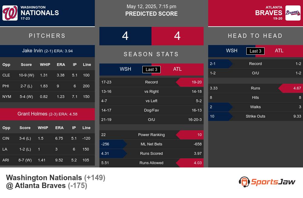 Nationals vs Braves prediction infographic