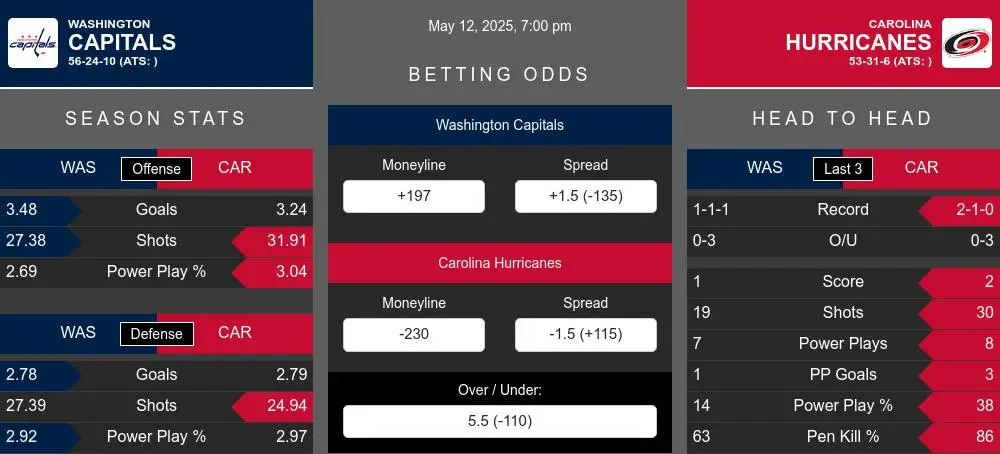 Capitals vs Hurricanes prediction infographic