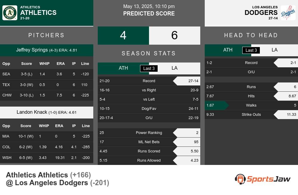 Athletics vs Dodgers prediction infographic