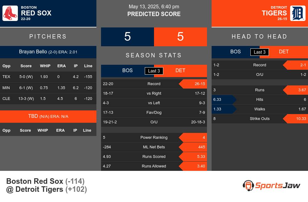 Red Sox vs Tigers prediction infographic