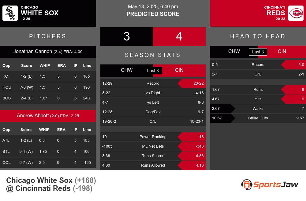 White Sox vs Reds prediction infographic