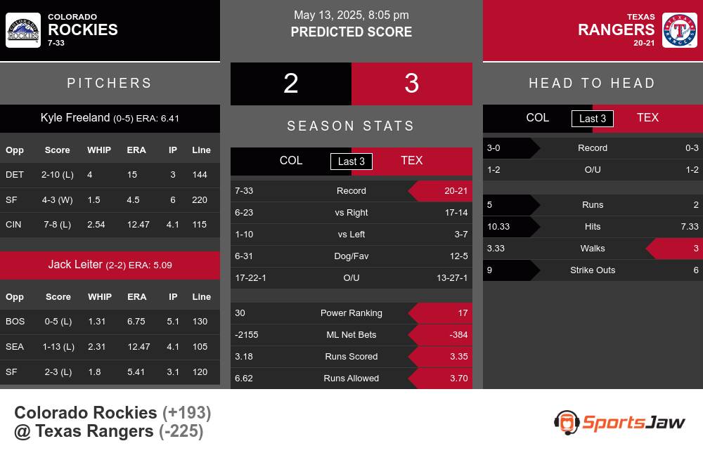 Rockies vs Rangers prediction infographic