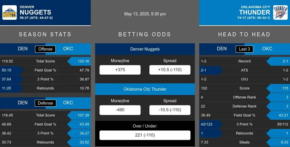 Nuggets vs Thunder prediction infographic