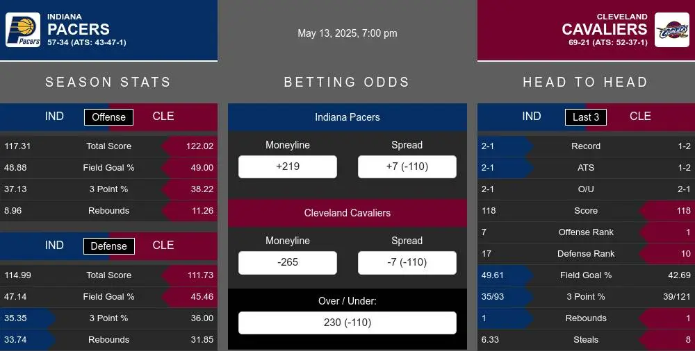 Pacers vs Cavaliers prediction infographic
