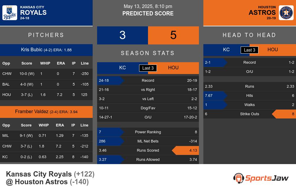 Royals vs Astros prediction infographic